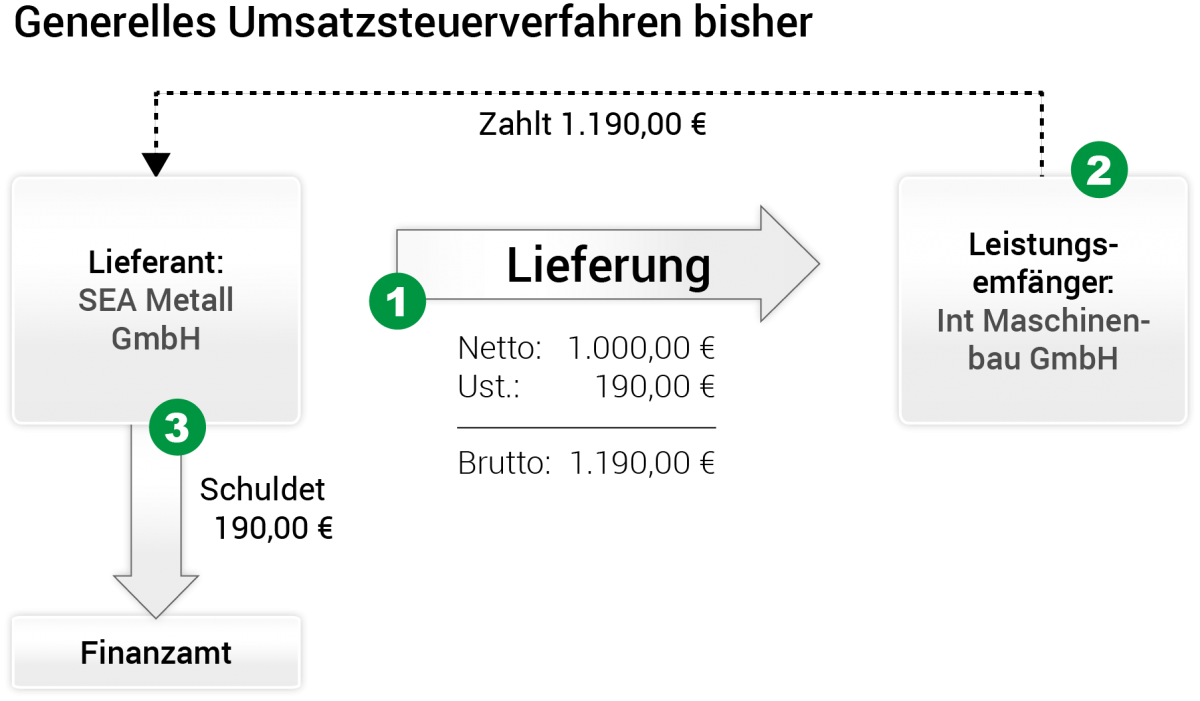 Reverse-Charge – SilvERP Dokumentation